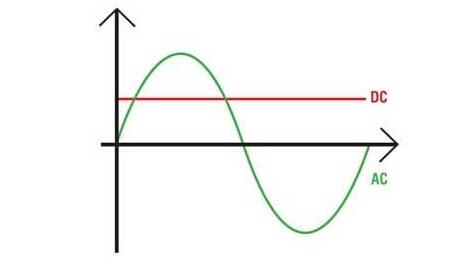 如何判断110v/220v电压是交流电还是直流电